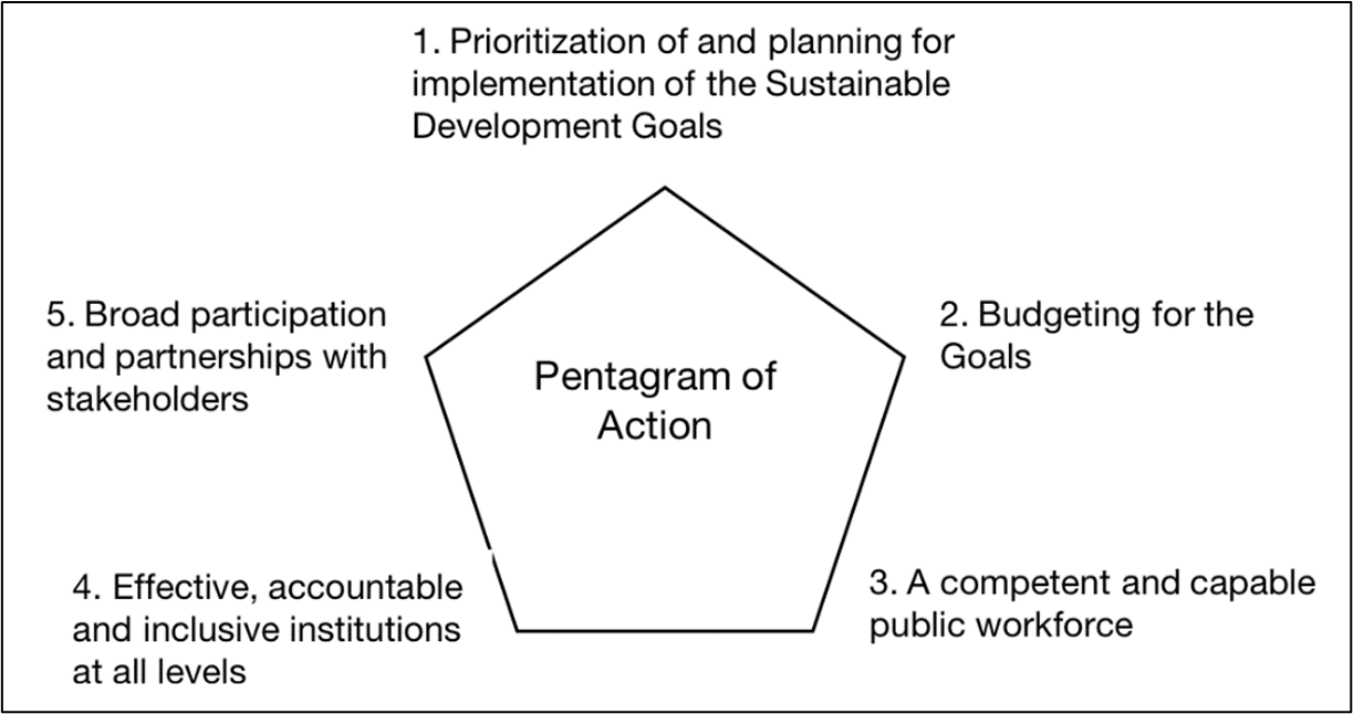 Pentagram of governance action