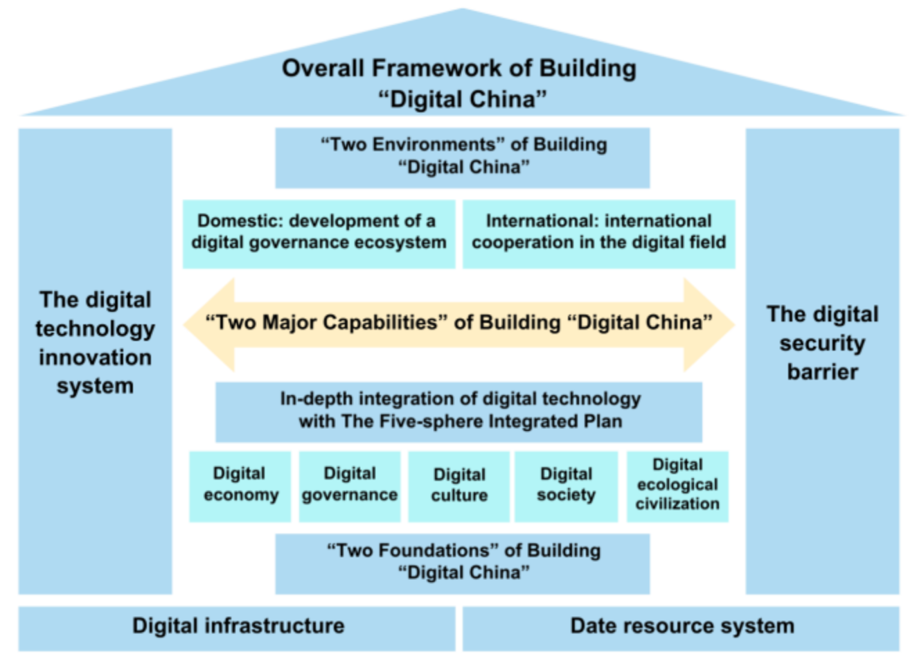 The overarching framework and strategic objectives for building a "Digital China"